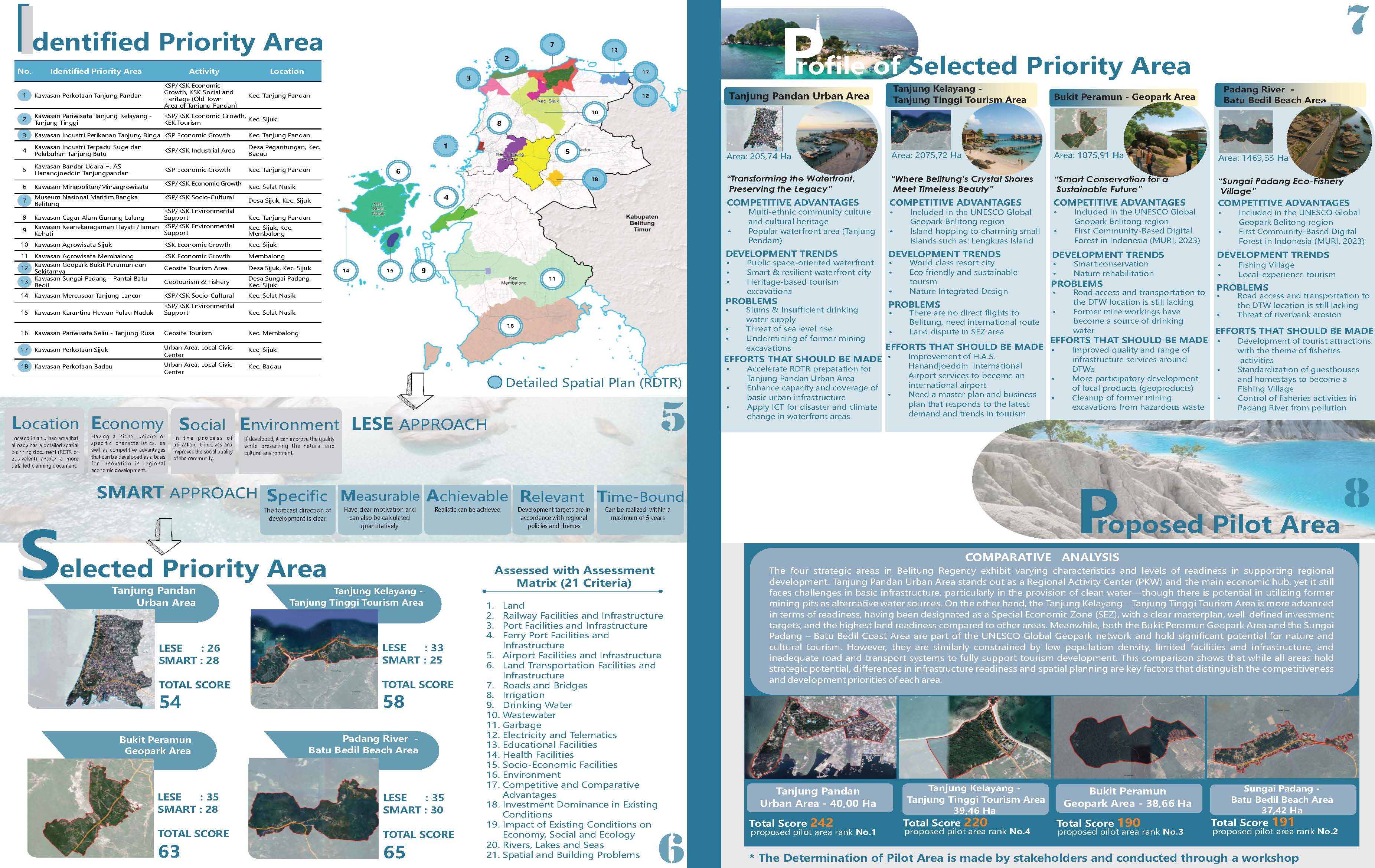 Profile Selected Priority Area