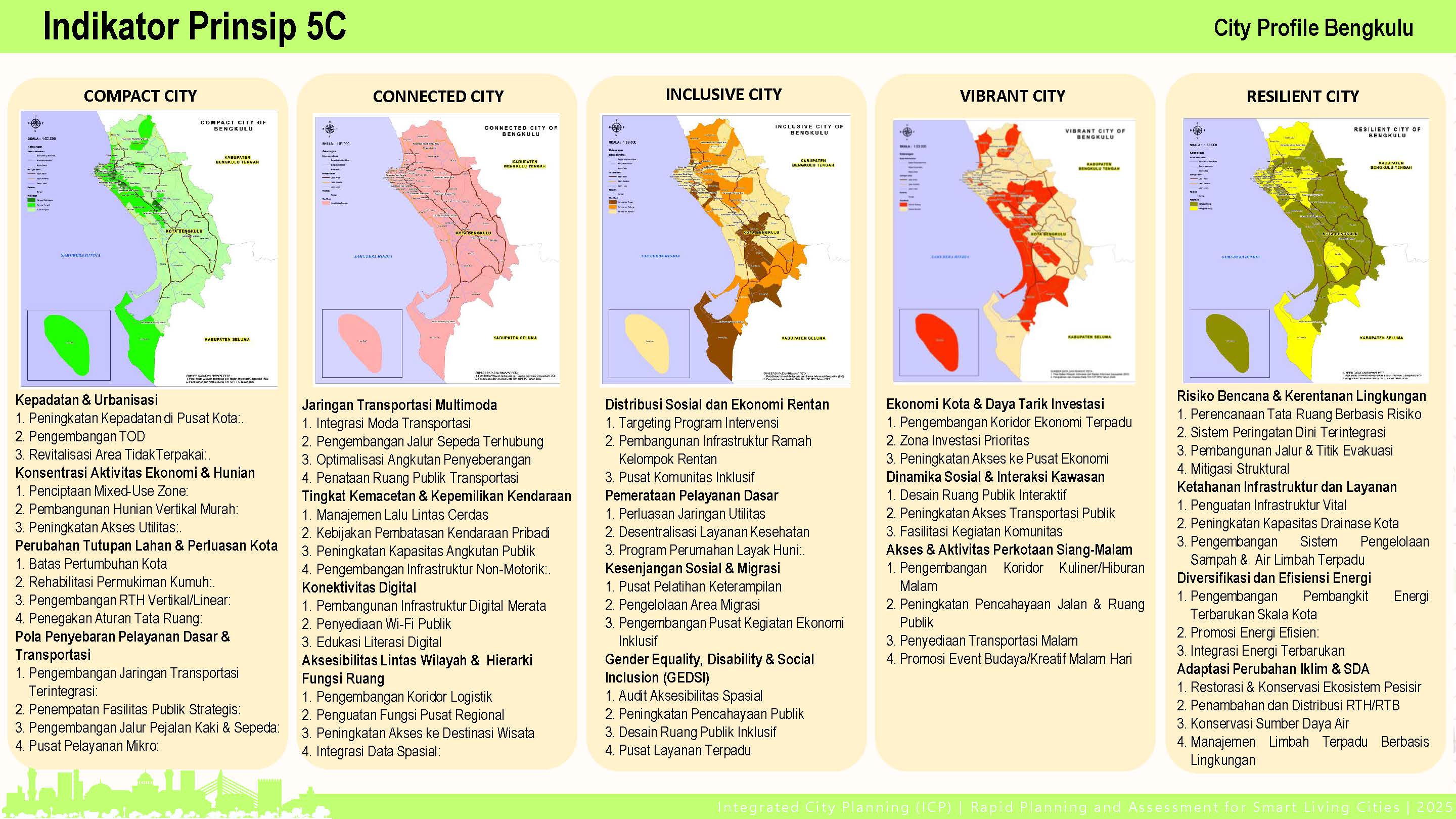 Profile Selected Priority Area