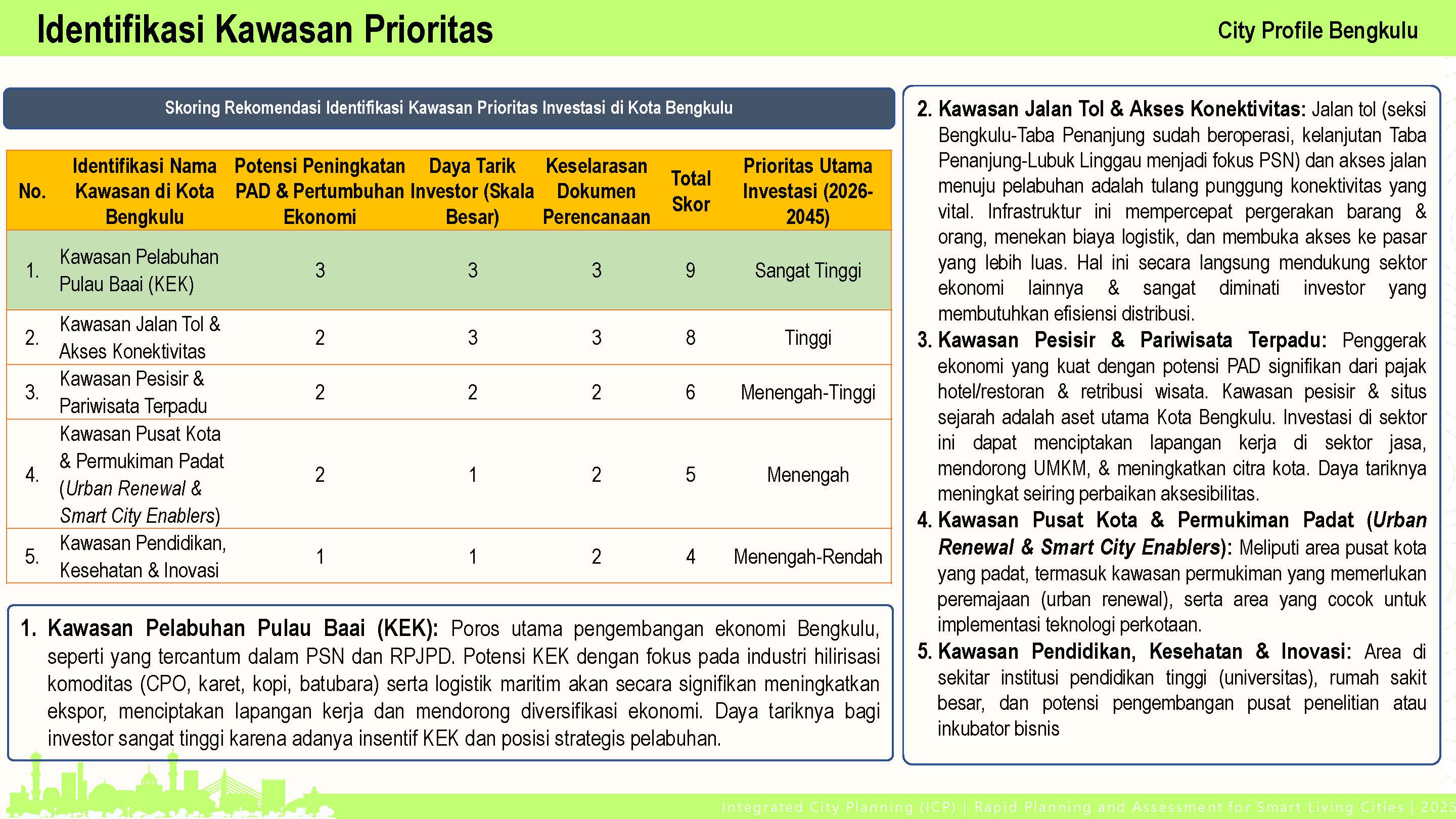 Profile Selected Priority Area