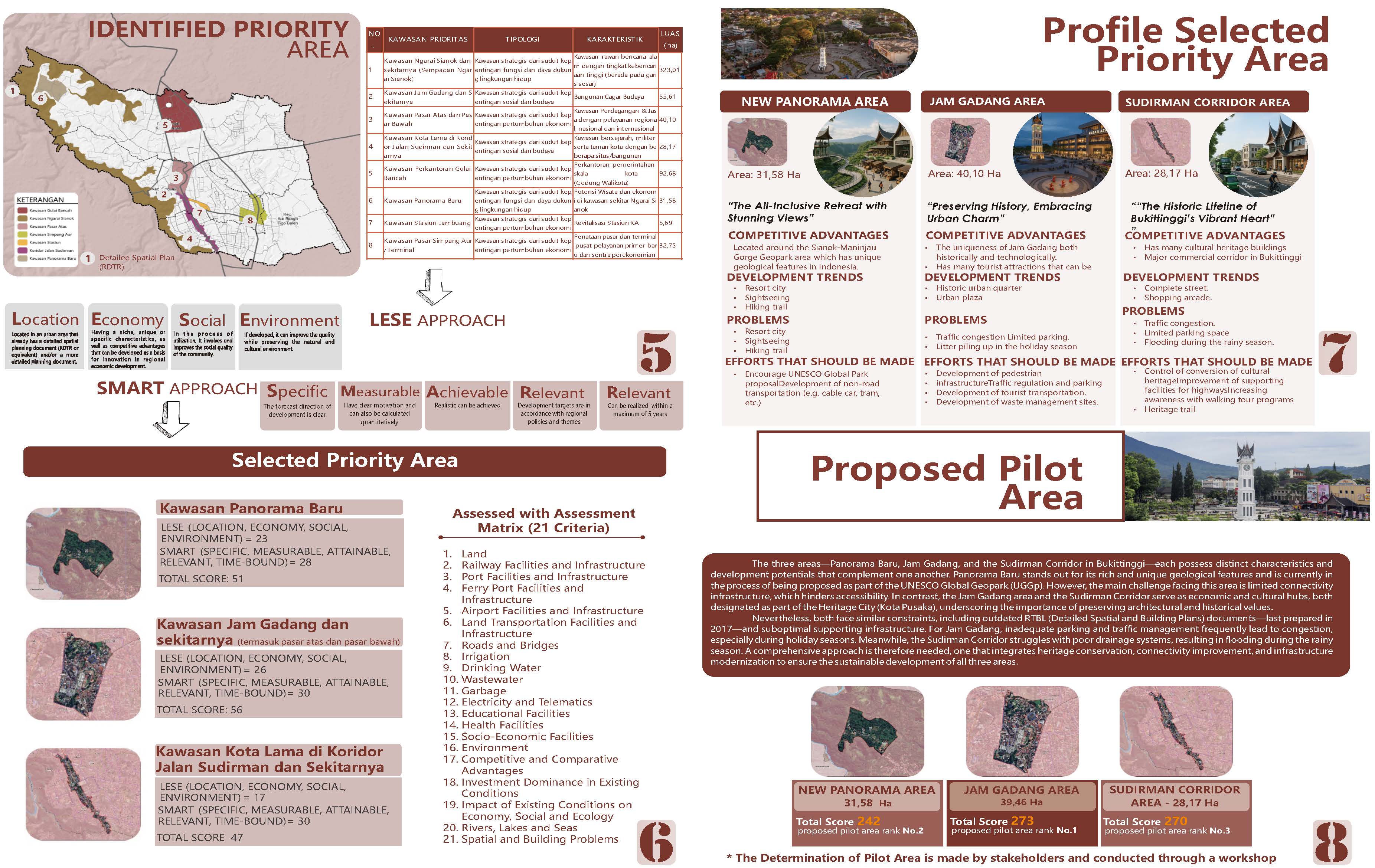 Profile Selected Priority Area