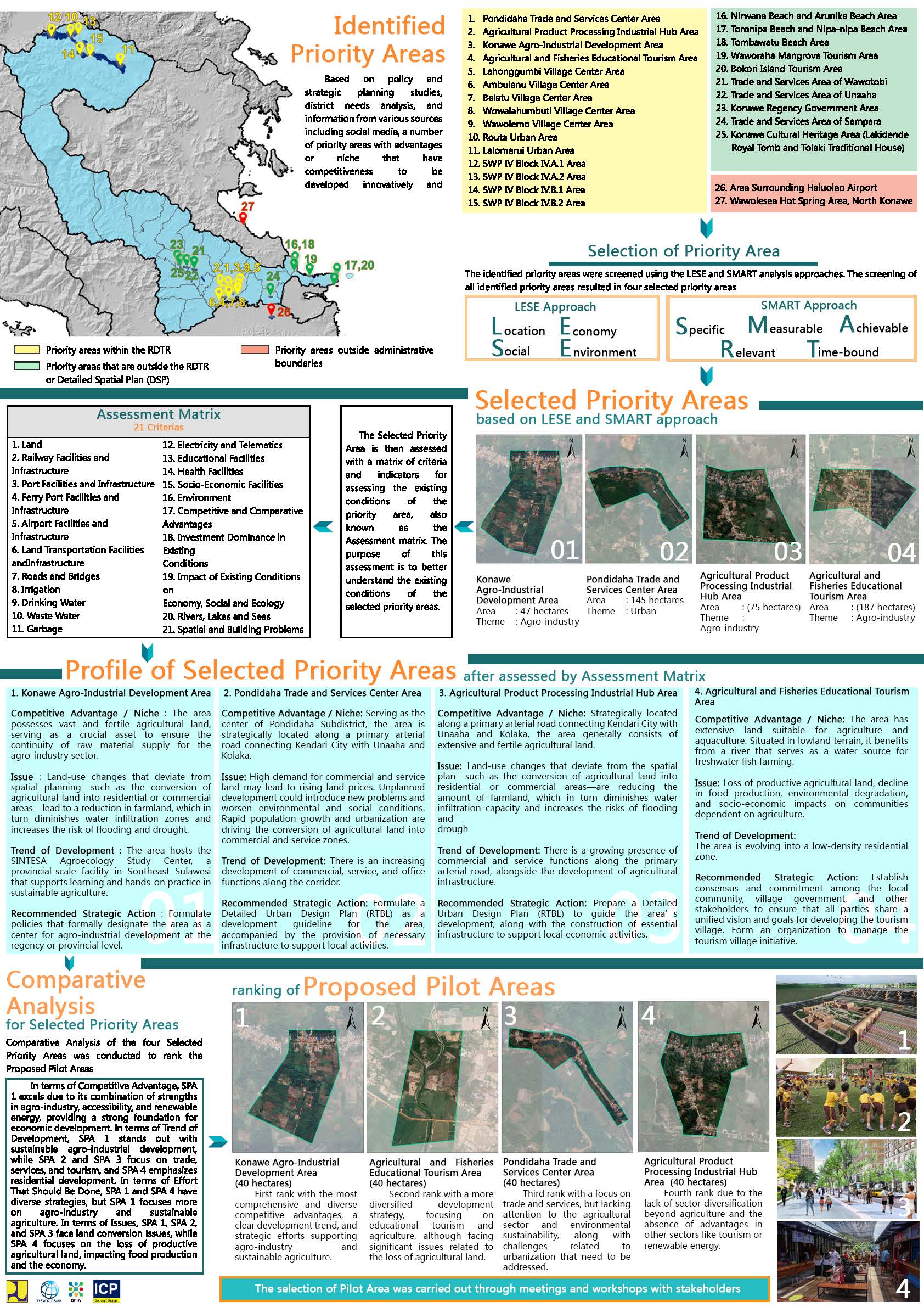 Profile Selected Priority Area