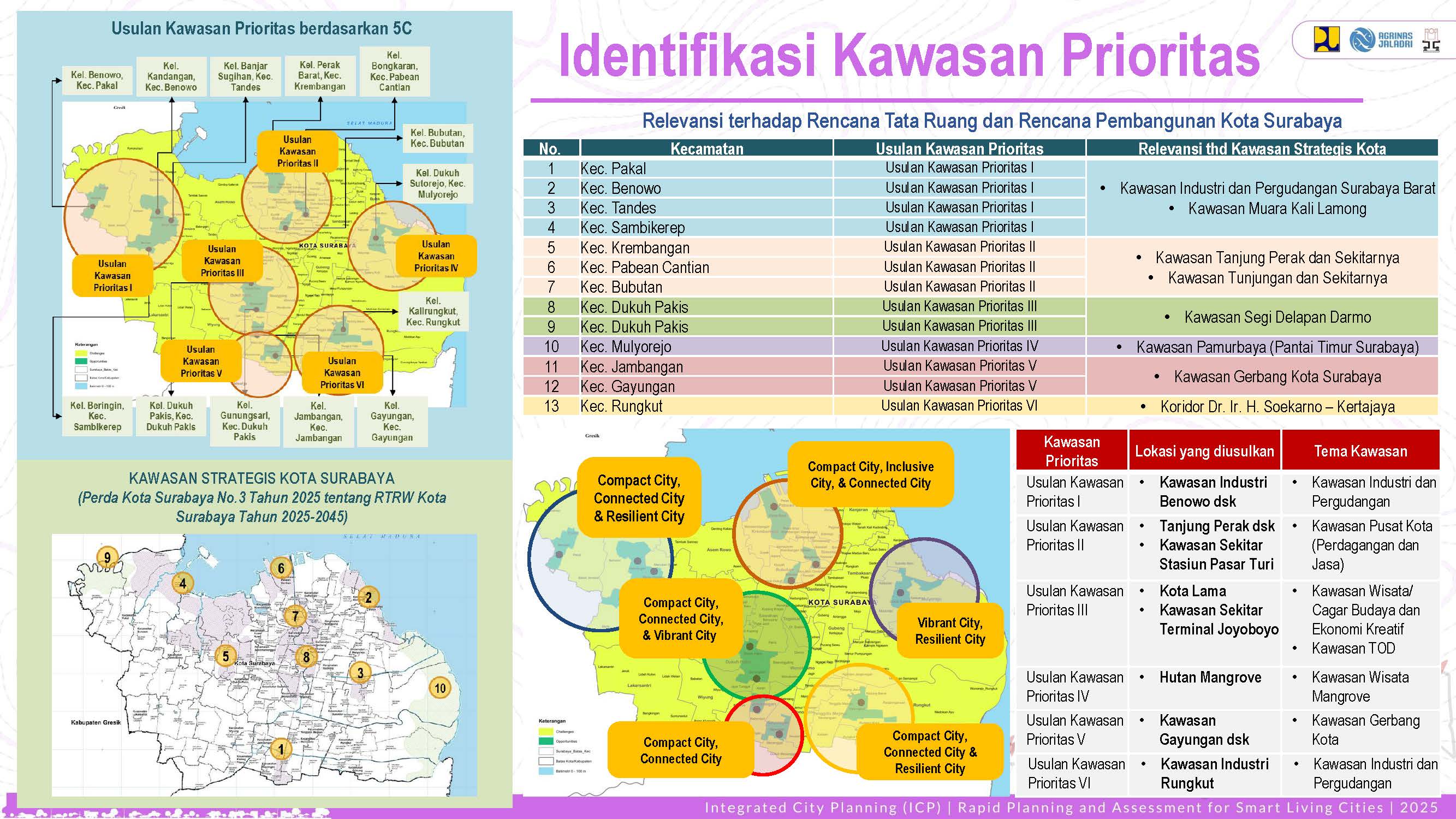 Profile Selected Priority Area